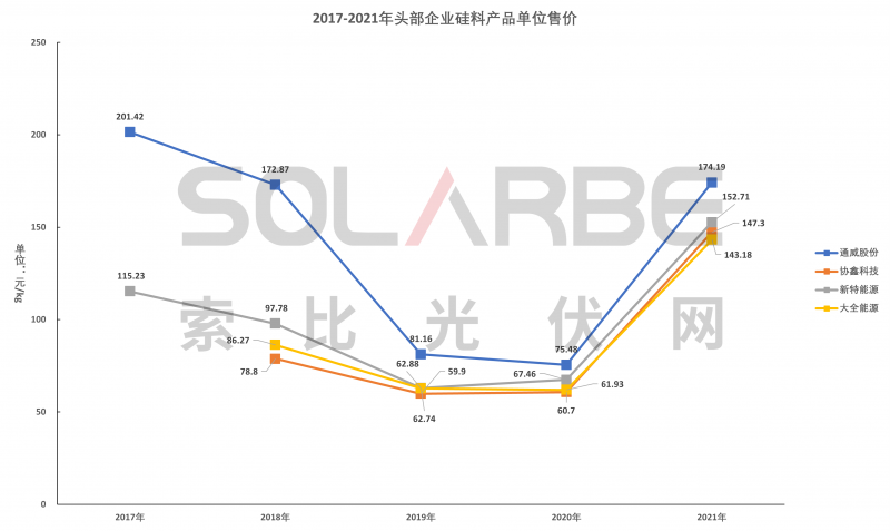 硅料環(huán)節(jié)分析：2022年將再迎“量價齊升”，頭部企業(yè)成本優(yōu)勢顯著