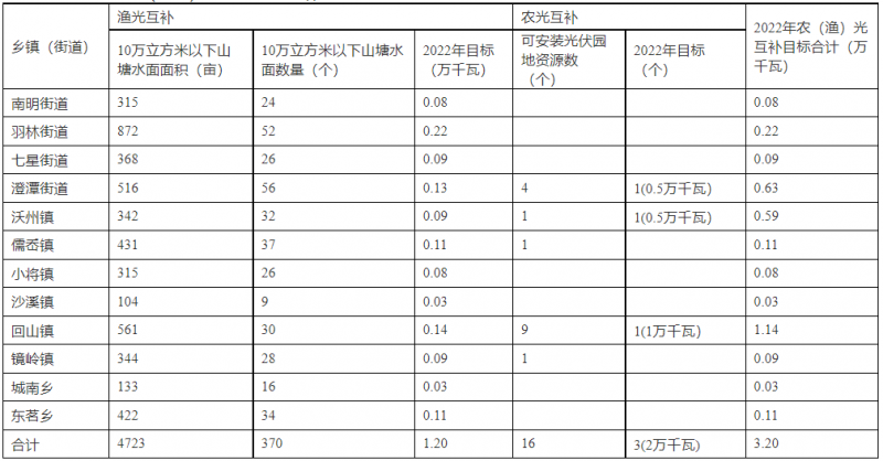 浙江新昌：大力推進(jìn)工商業(yè)建筑屋頂光伏，全縣現(xiàn)有黨政機(jī)關(guān)、事業(yè)單位等公共建筑屋頂實(shí)現(xiàn)100%安裝
