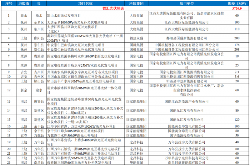 江西水利廳：在湖泊周邊、水庫庫汊建設(shè)光伏、風(fēng)電項目的，要科學(xué)論證，嚴(yán)格管控！