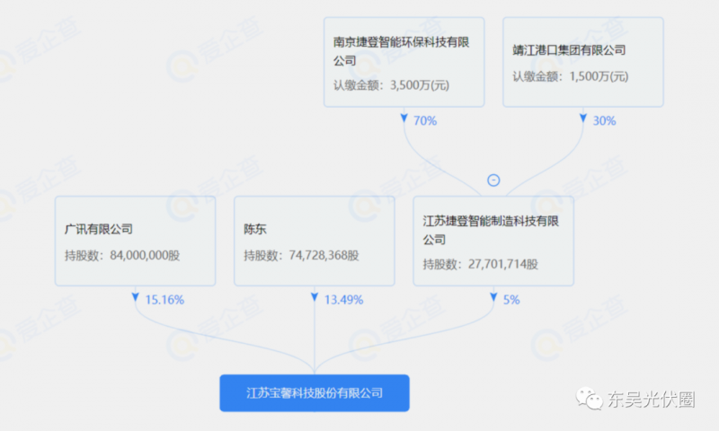 總投資約127.2億！捷登智能、寶馨科技18GW異質(zhì)結(jié)電池+8GW組件項(xiàng)目落戶懷遠(yuǎn)