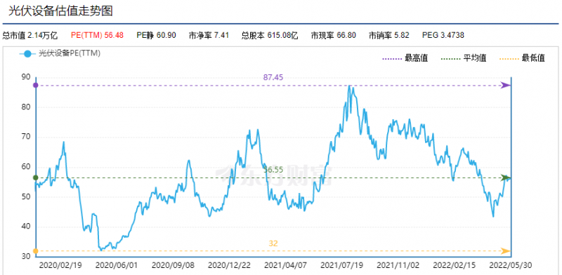 利好頻出，為何投資光伏板塊卻越來越難？