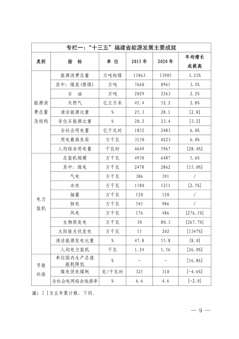光伏新增300萬千瓦！福建省發(fā)布《“十四五”能源發(fā)展專項(xiàng)規(guī)劃》