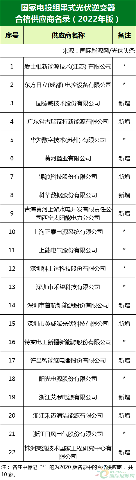 新增53家光伏企業(yè)！2022國家電投供應(yīng)商名錄完整名單