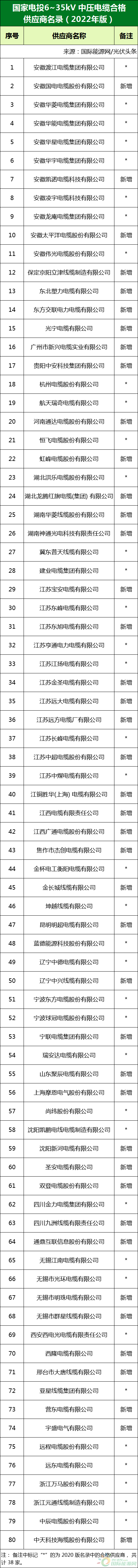 新增53家光伏企業(yè)！2022國家電投供應(yīng)商名錄完整名單