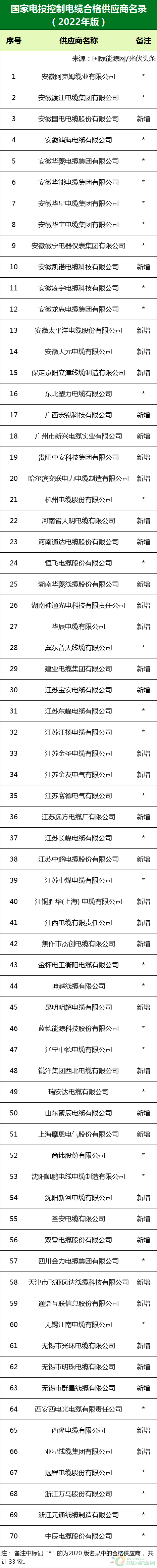 新增53家光伏企業(yè)！2022國家電投供應(yīng)商名錄完整名單