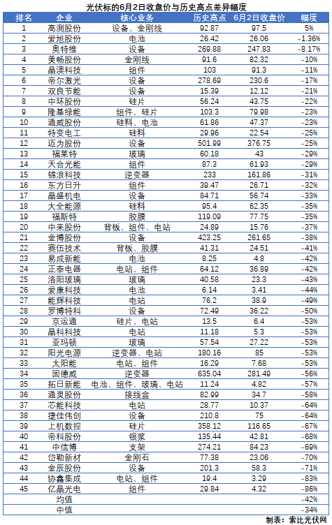 這些光伏標(biāo)的，股價(jià)即將創(chuàng)歷史新高！