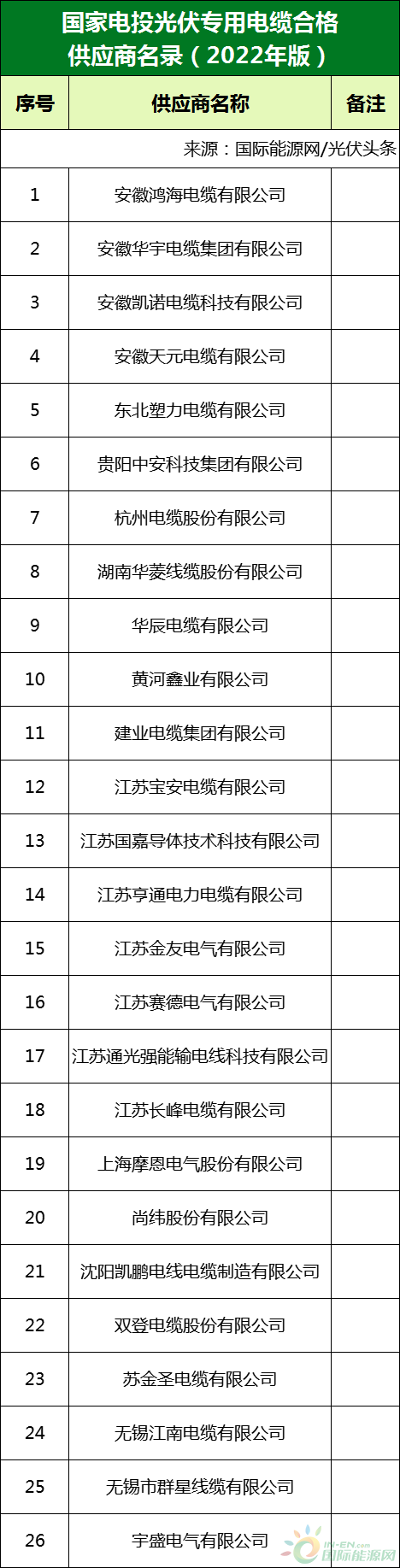 新增53家光伏企業(yè)！2022國家電投供應(yīng)商名錄完整名單