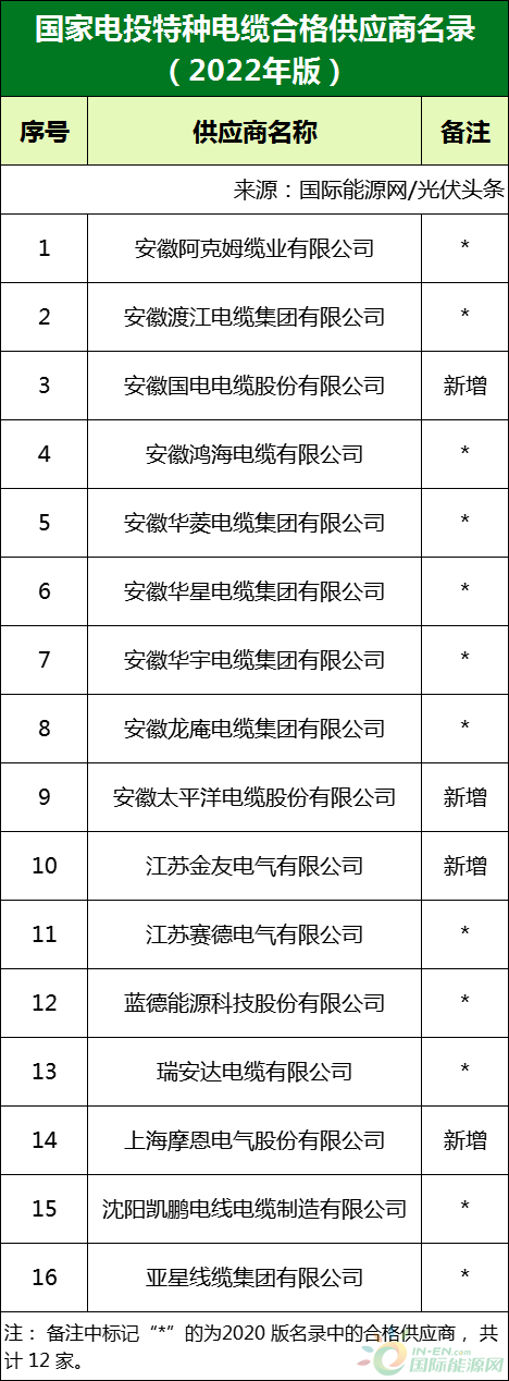 新增53家光伏企業(yè)！2022國(guó)家電投供應(yīng)商名錄完整名單