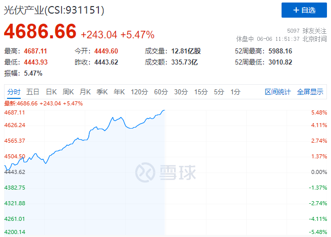 暴漲！美國或?qū)⑷∠夥P(guān)稅+第二批風光大基地即將啟動引爆光伏板塊！