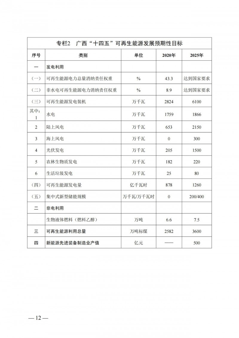 廣西“十四五”規(guī)劃：大力發(fā)展光伏發(fā)電，到2025年新增光伏裝機(jī)15GW！
