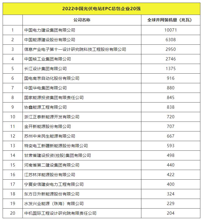 2022全球光伏TOP20排行榜正式發(fā)布！
