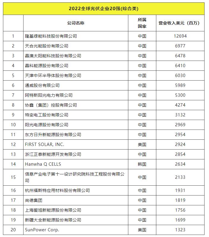 2022全球光伏TOP20排行榜正式發(fā)布！