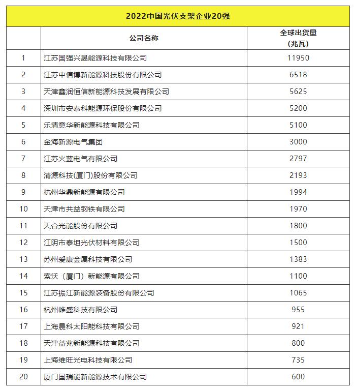 2022全球光伏TOP20排行榜正式發(fā)布！