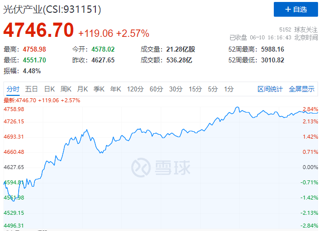 北向資金大舉買入，光伏板塊中報行情悄然開啟！