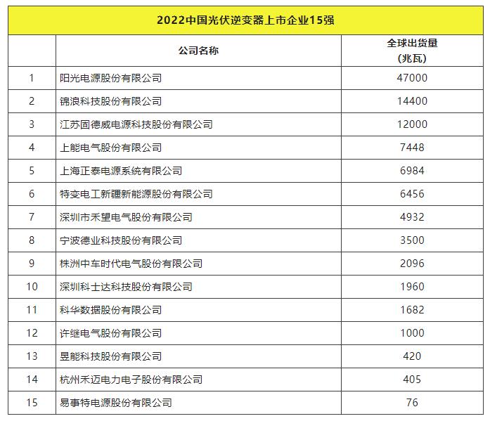 2022全球光伏TOP20排行榜正式發(fā)布！