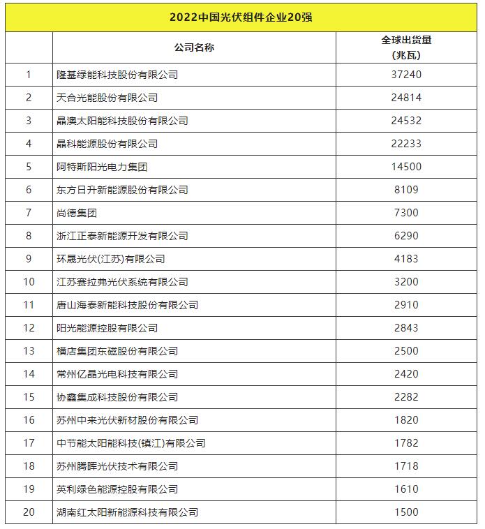 2022全球光伏TOP20排行榜正式發(fā)布！