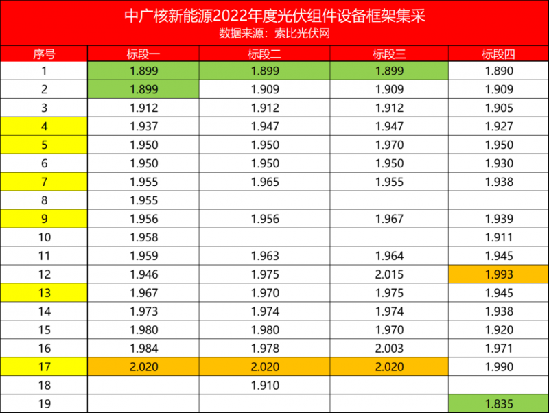 解析中廣核8.8GW組件開標(biāo)結(jié)果：價(jià)格分化明顯，未來形勢(shì)難測(cè)！