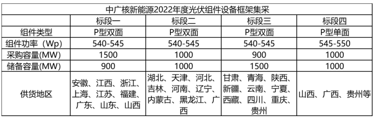 解析中廣核8.8GW組件開標(biāo)結(jié)果：價(jià)格分化明顯，未來形勢難測！