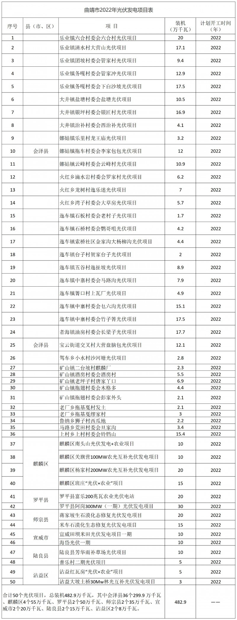 光伏18GW，項目重疊須及時主動調(diào)整避讓！曲靖發(fā)布“新能源開發(fā)建設(shè)三年行動計劃（2022—2024年）”通知