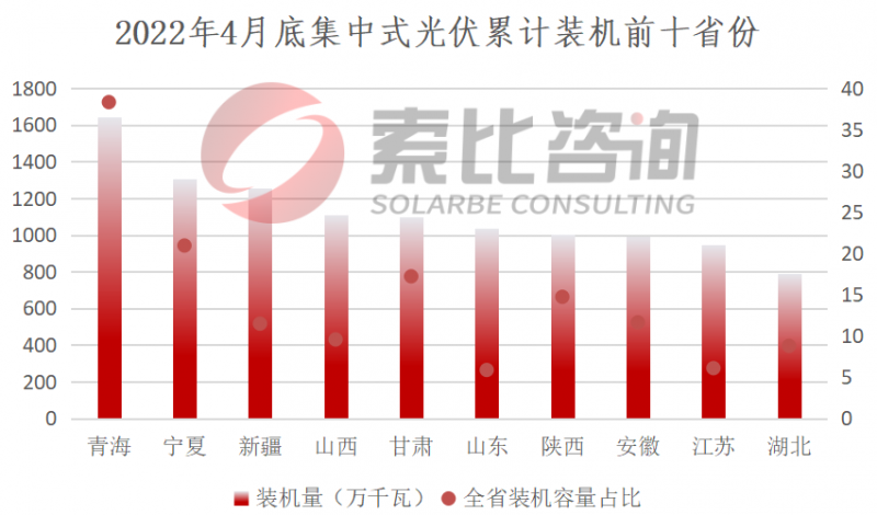 索比咨詢:2022年4月我國新增光伏裝機3.67GW