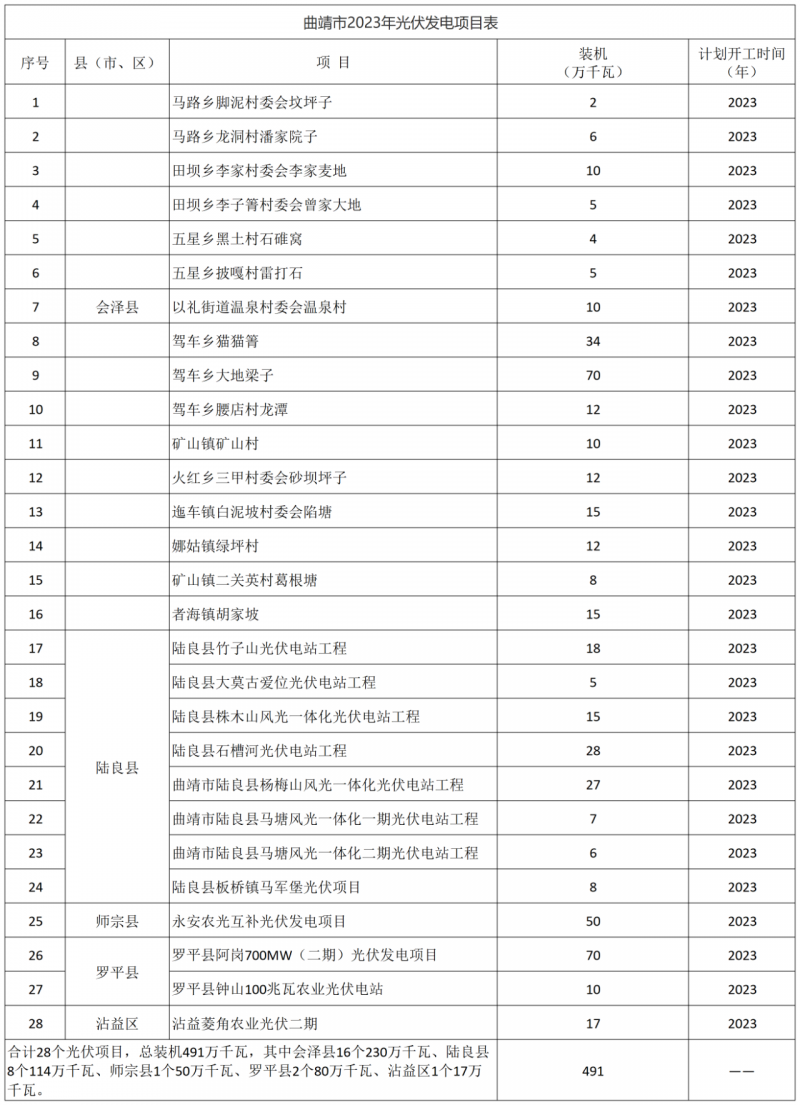 光伏18GW，項目重疊須及時主動調(diào)整避讓！曲靖發(fā)布“新能源開發(fā)建設(shè)三年行動計劃（2022—2024年）”通知