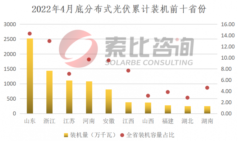 索比咨詢:2022年4月我國新增光伏裝機3.67GW