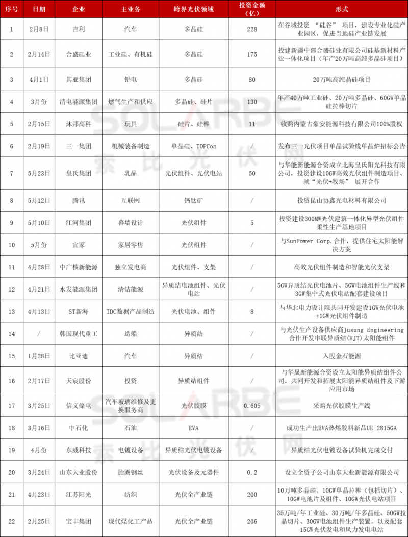 光伏跨界競(jìng)爭(zhēng)已起：再添50家資本涌入，分布式、HJT火爆跨界圈
