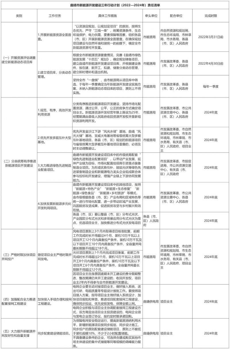 光伏18GW，項目重疊須及時主動調(diào)整避讓！曲靖發(fā)布“新能源開發(fā)建設(shè)三年行動計劃（2022—2024年）”通知