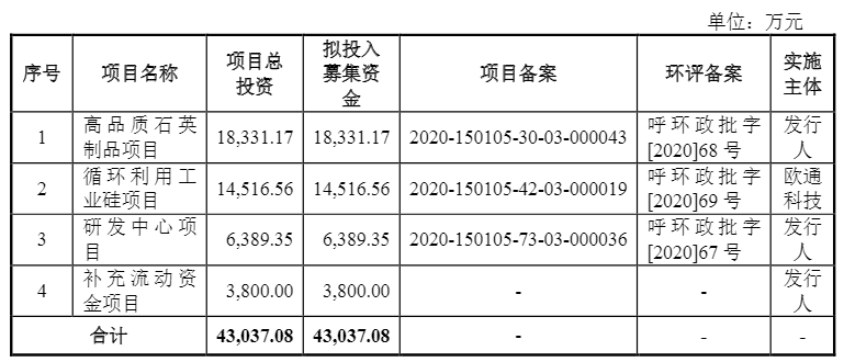 光伏企業(yè)歐晶科技成功過會！