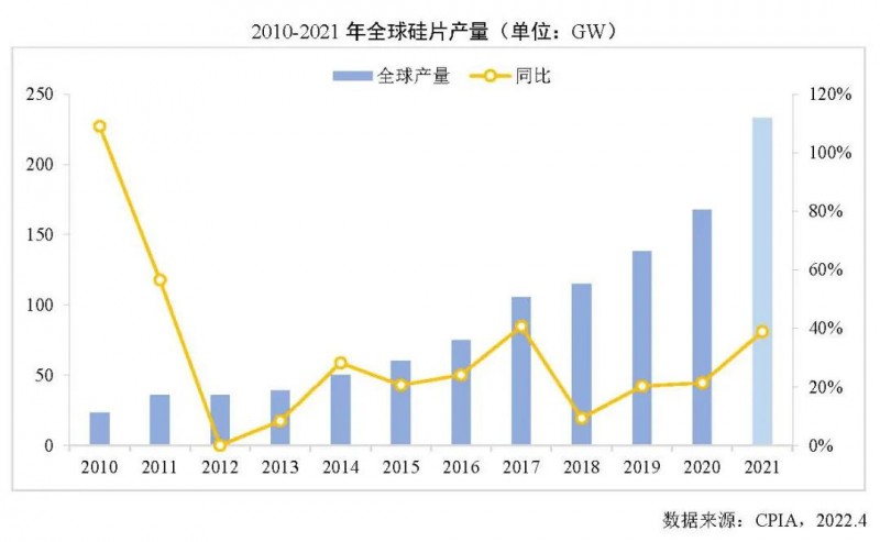 226.6GW！2021年我國硅片產(chǎn)量占全球總產(chǎn)量的97.3%！