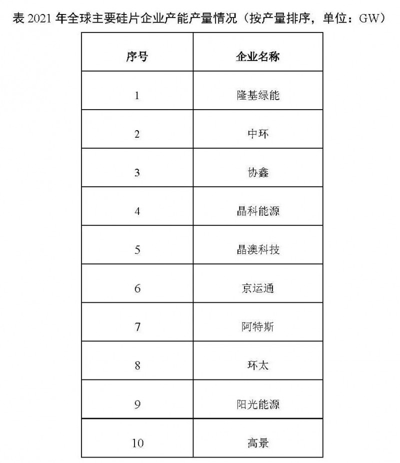 226.6GW！2021年我國硅片產(chǎn)量占全球總產(chǎn)量的97.3%！