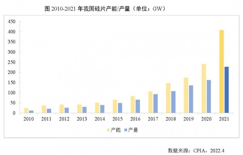 226.6GW！2021年我國硅片產(chǎn)量占全球總產(chǎn)量的97.3%！