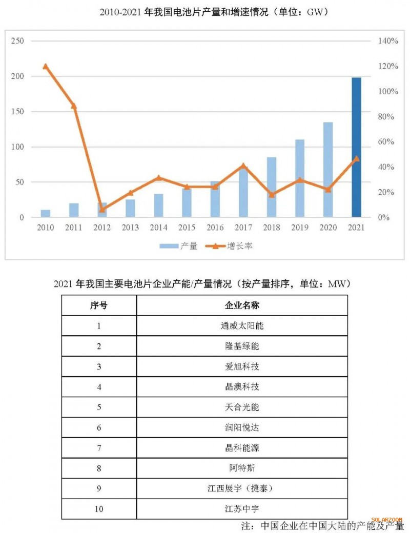 2021年電池片產(chǎn)能大幅提升 同比增長69.8%！