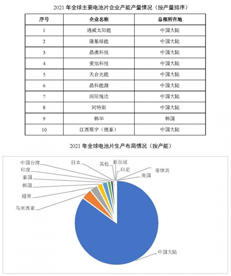 同比增長(zhǎng)69.8%！全球晶硅太陽(yáng)能電池片總產(chǎn)能達(dá)到423.5GW