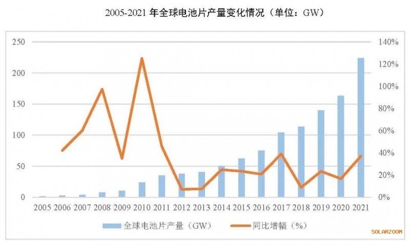 2021年電池片產(chǎn)能大幅提升 同比增長69.8%！