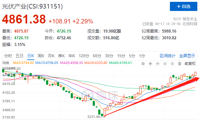 利好頻出光伏板塊強(qiáng)勢上漲，近期漲幅已超50%！