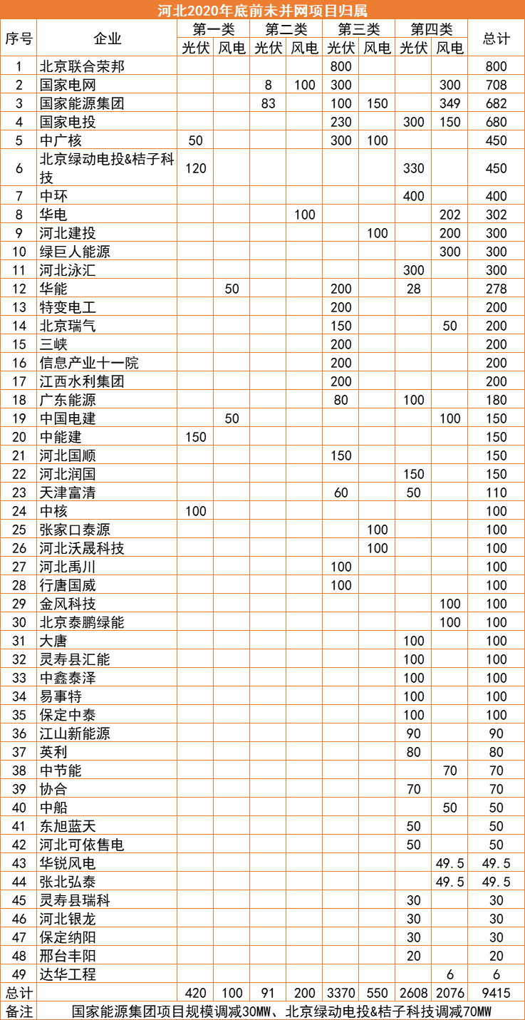 河北：2022年底前光伏并網超17GW，420MW項目被取消