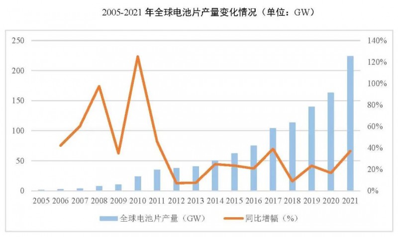 同比增長(zhǎng)69.8%！全球晶硅太陽(yáng)能電池片總產(chǎn)能達(dá)到423.5GW