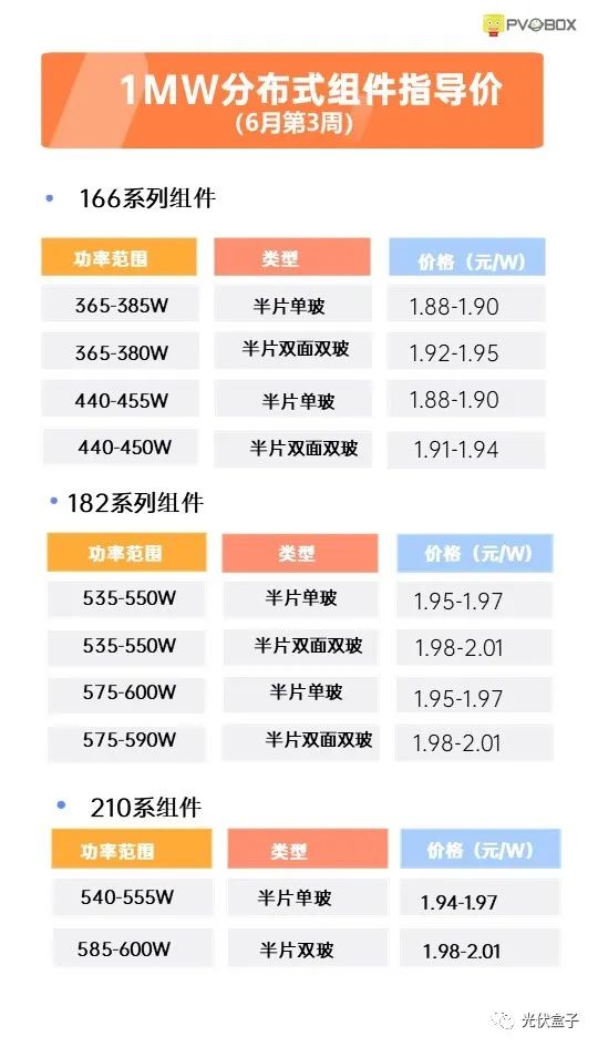 硅料19連漲！市場需求旺盛，短期內(nèi)光伏組件降價(jià)渺茫