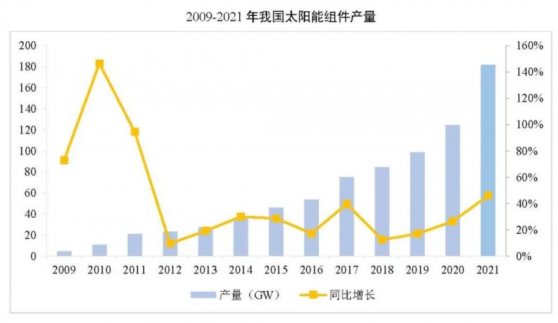 同比增長44.8%??！2021年我國光伏組件出口額246.1億美元