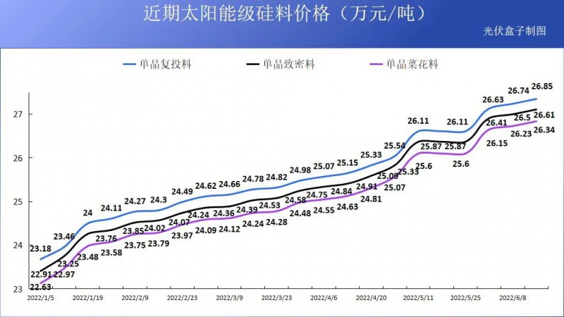 硅料19連漲！市場(chǎng)需求旺盛，短期內(nèi)光伏組件降價(jià)渺茫