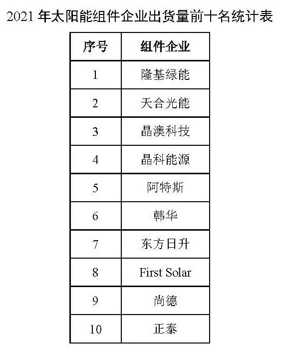 同比增長44.8%！！2021年我國光伏組件出口額246.1億美元