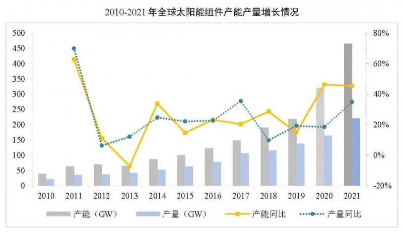 同比增長44.8%??！2021年我國光伏組件出口額246.1億美元