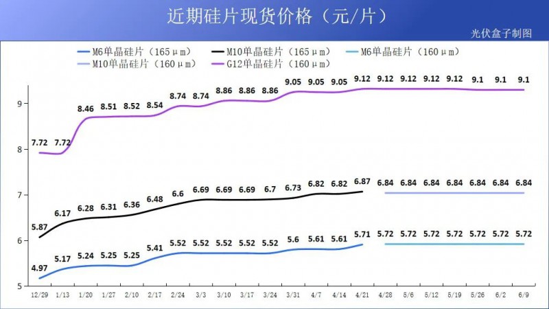 硅料19連漲！市場需求旺盛，短期內(nèi)光伏組件降價(jià)渺茫