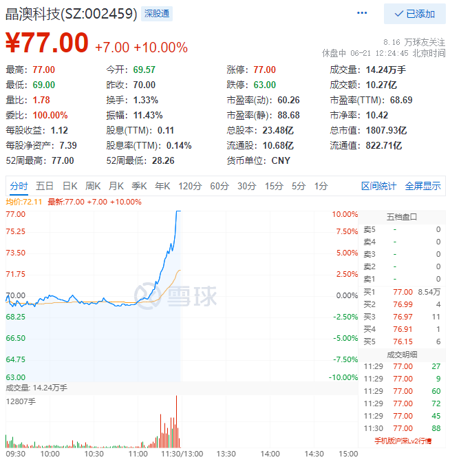 殘暴！光伏板塊尾盤爆拉，晶澳科技30分鐘直拉封板！