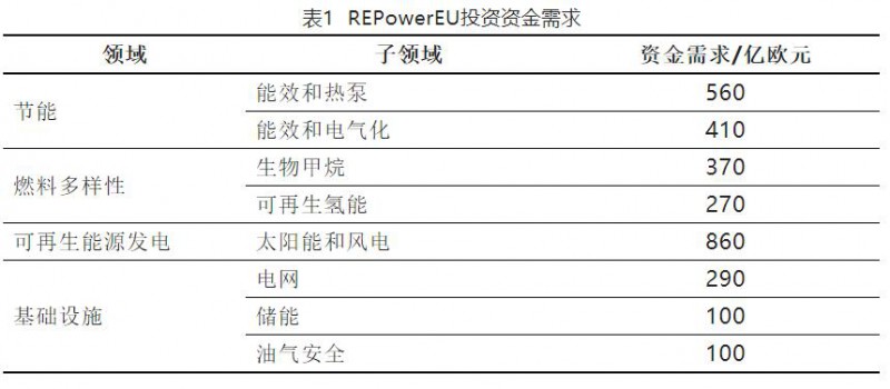 加快結(jié)束對俄依賴！歐盟REPowerEU能源計劃正式通過