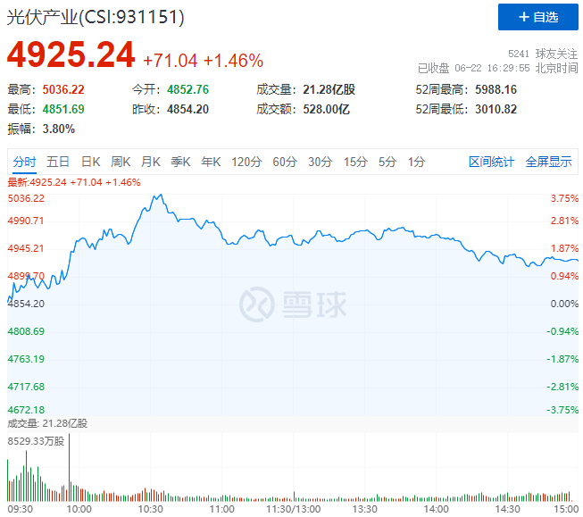 逆變器、HJT概念股全面爆發(fā)，光伏板塊延續(xù)上漲態(tài)勢！