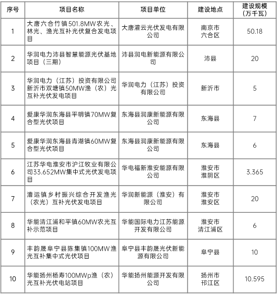 江蘇省2022年第二批市場(chǎng)化項(xiàng)目名單公布：華潤(rùn)、大唐、華能綜合位列前三