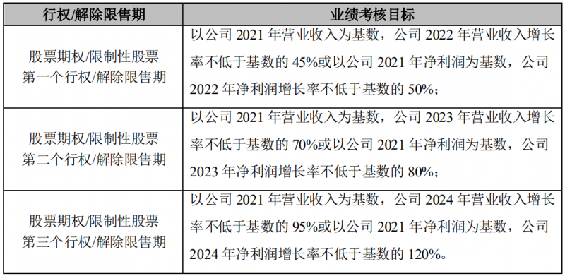 晶澳科技發(fā)布激勵(lì)計(jì)劃，2022-2024年?duì)I收和凈利潤(rùn)C(jī)AGR或?qū)⒊^(guò)25%和30%！