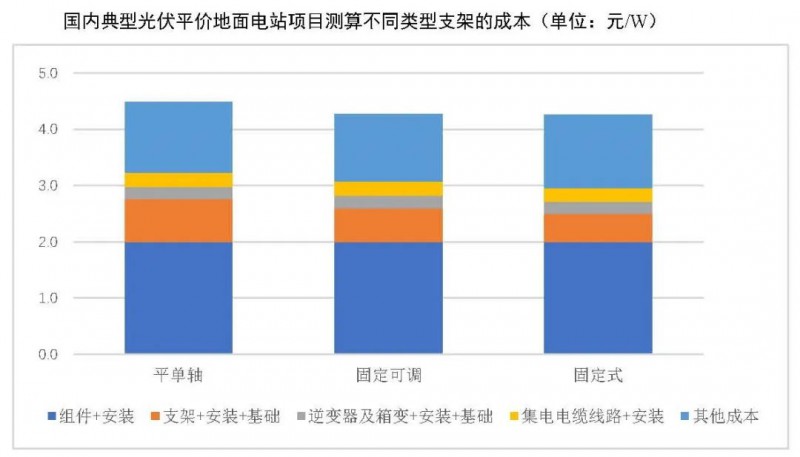 【報告】光伏玻璃產(chǎn)能快速增長，跟蹤支架占比略有下降